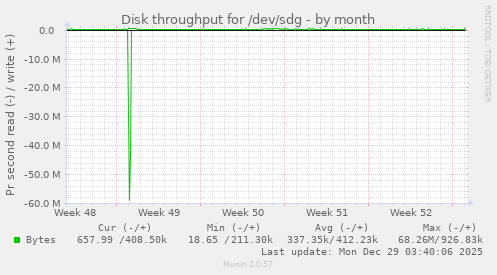 Disk throughput for /dev/sdg