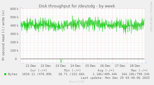 Disk throughput for /dev/sdg