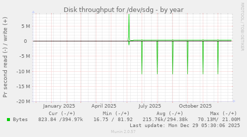 Disk throughput for /dev/sdg