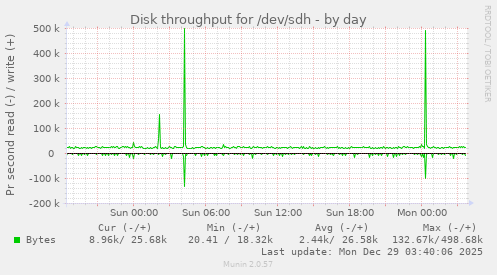 Disk throughput for /dev/sdh