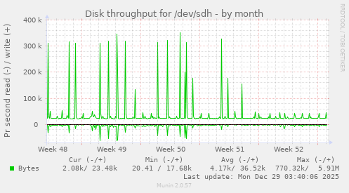 Disk throughput for /dev/sdh