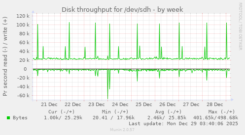 Disk throughput for /dev/sdh