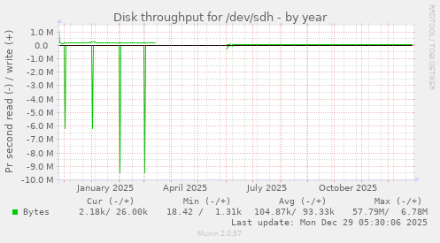 Disk throughput for /dev/sdh