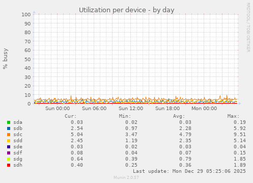 Utilization per device