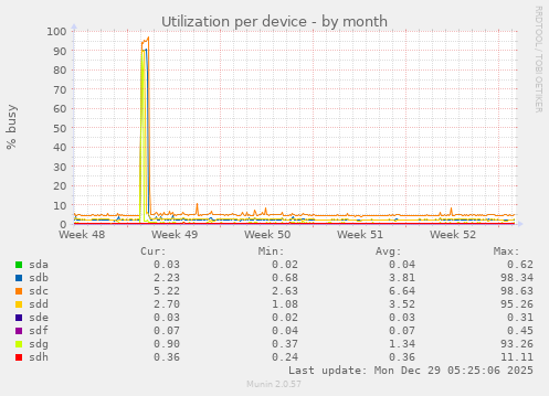 Utilization per device