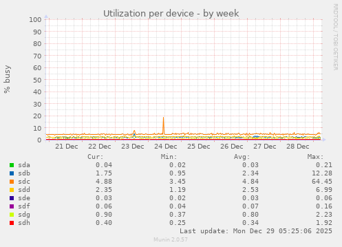 Utilization per device