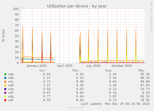 Utilization per device