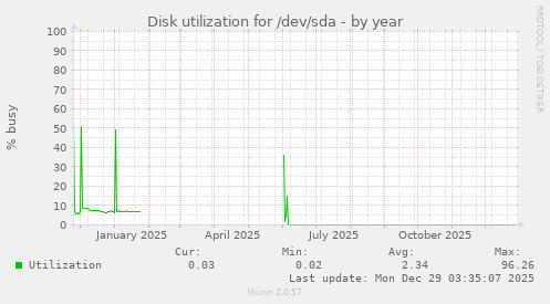 Disk utilization for /dev/sda