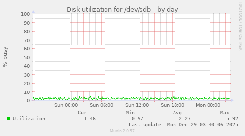 Disk utilization for /dev/sdb