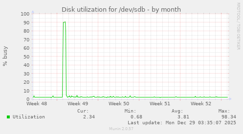 Disk utilization for /dev/sdb