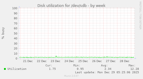 Disk utilization for /dev/sdb