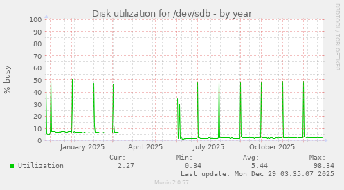 Disk utilization for /dev/sdb