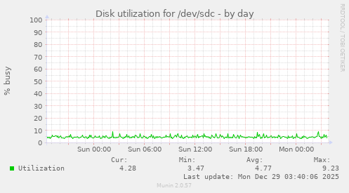 Disk utilization for /dev/sdc