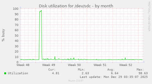 Disk utilization for /dev/sdc