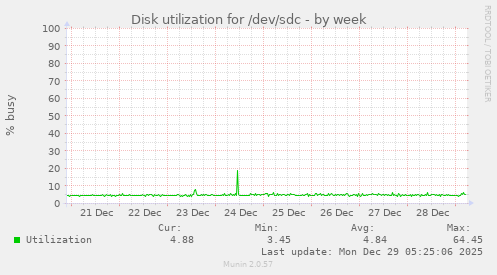 Disk utilization for /dev/sdc