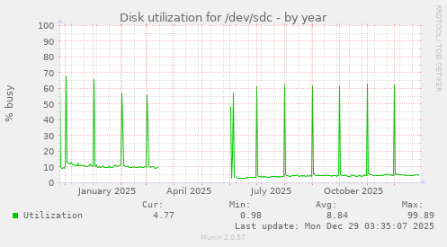 Disk utilization for /dev/sdc