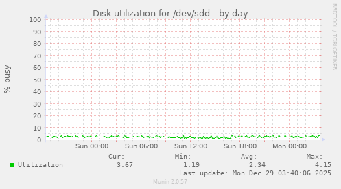 Disk utilization for /dev/sdd