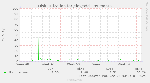 Disk utilization for /dev/sdd