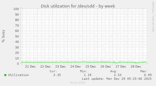 Disk utilization for /dev/sdd