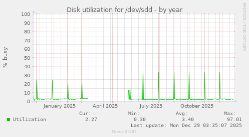 Disk utilization for /dev/sdd