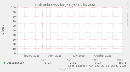 Disk utilization for /dev/sde