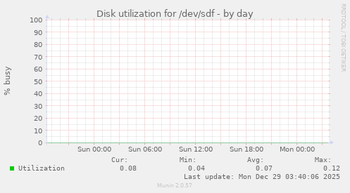 Disk utilization for /dev/sdf