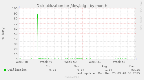 Disk utilization for /dev/sdg