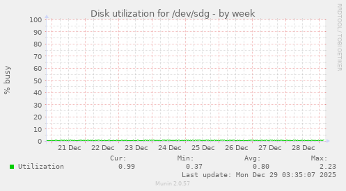 Disk utilization for /dev/sdg