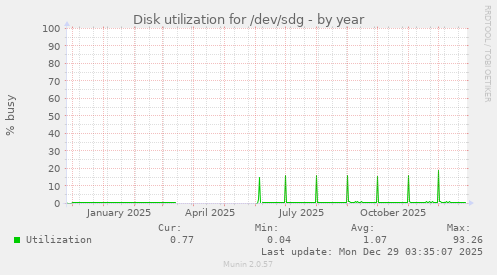 Disk utilization for /dev/sdg