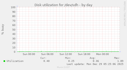 Disk utilization for /dev/sdh