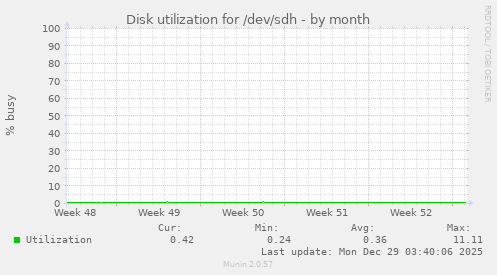 Disk utilization for /dev/sdh