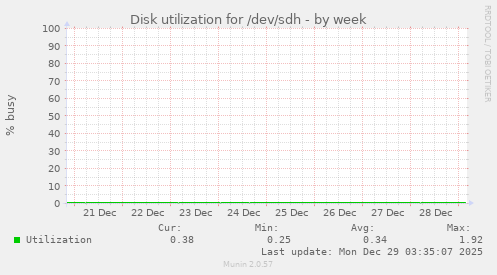 Disk utilization for /dev/sdh