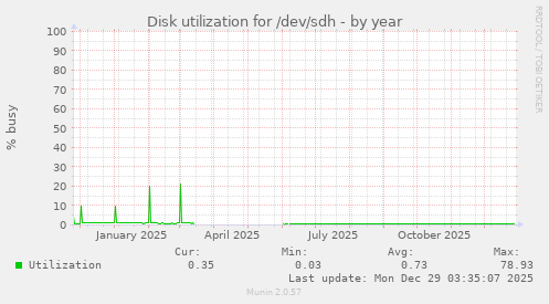 Disk utilization for /dev/sdh