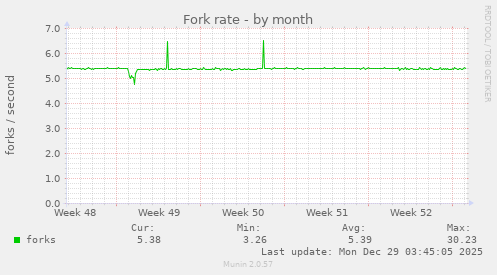 Fork rate
