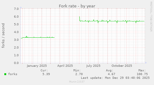 Fork rate