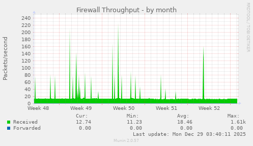 Firewall Throughput