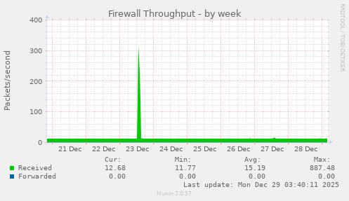 Firewall Throughput