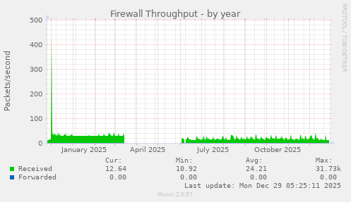 Firewall Throughput