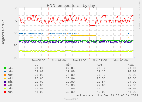 HDD temperature