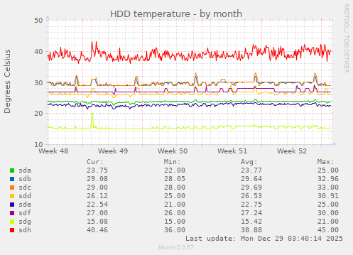 HDD temperature