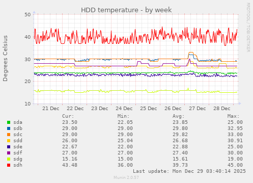 HDD temperature