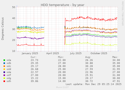 HDD temperature
