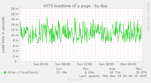 HTTP loadtime of a page