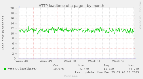 HTTP loadtime of a page