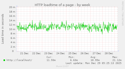 HTTP loadtime of a page