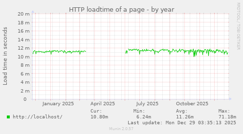 HTTP loadtime of a page