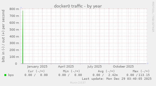 docker0 traffic