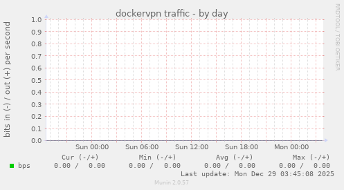 dockervpn traffic