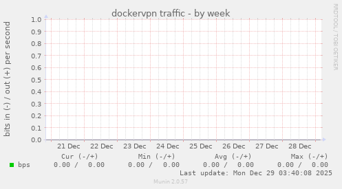 dockervpn traffic