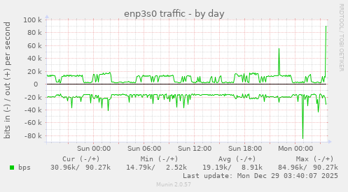 enp3s0 traffic